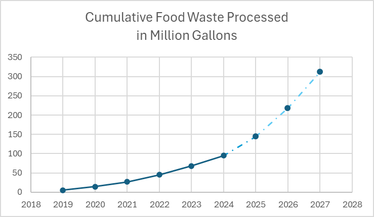 Food waste processed at Ag-Grid sites