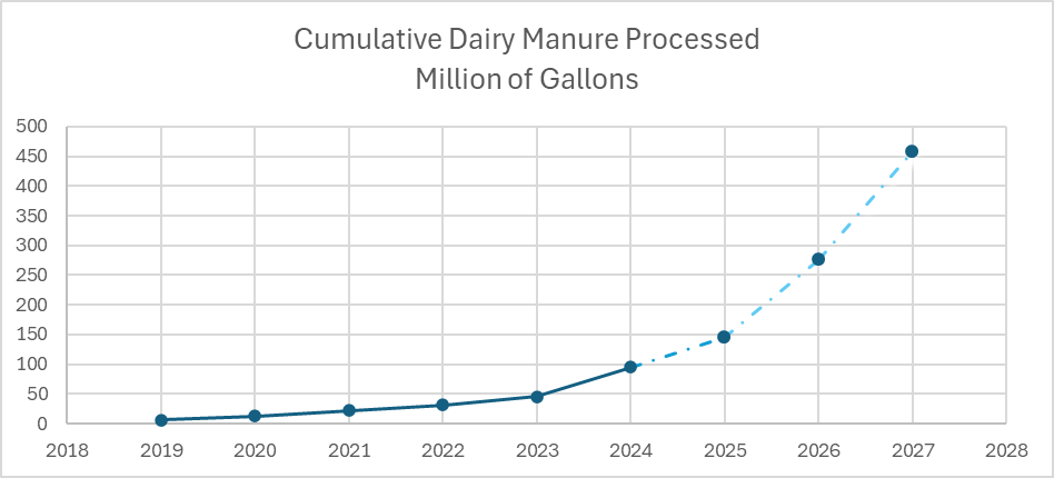 cumulative amount of manure processed in Ag-Grid Sites